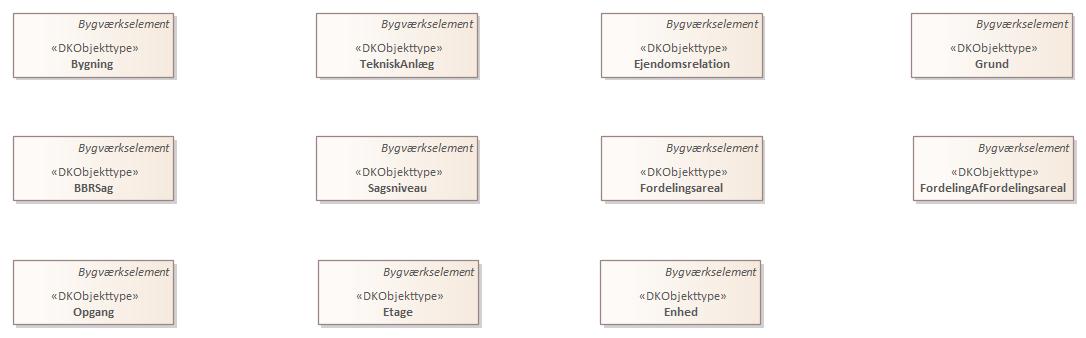 Oversigtsdiagram Bygninger og boliger
