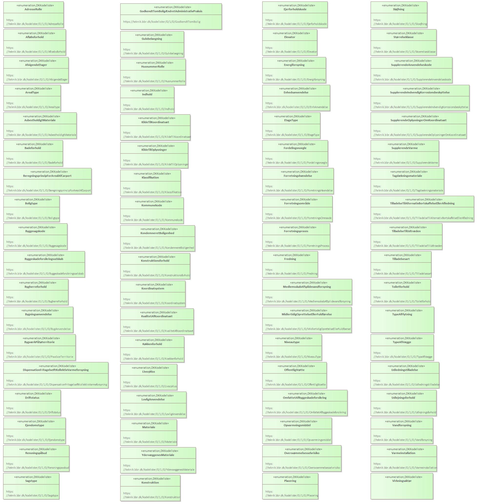 Oversigtsdiagram Kodelister