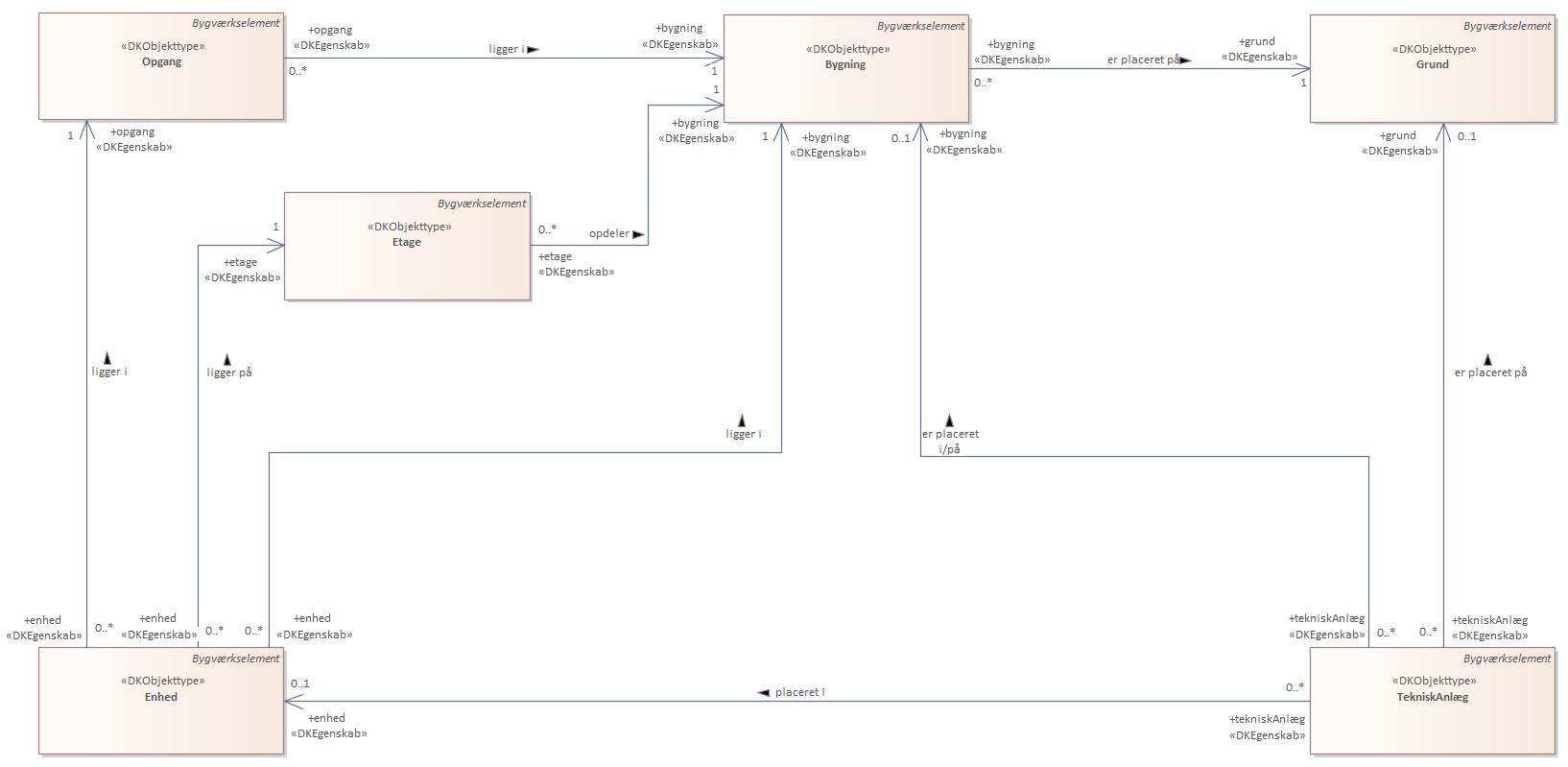 Oversigtsdiagram Relationer
