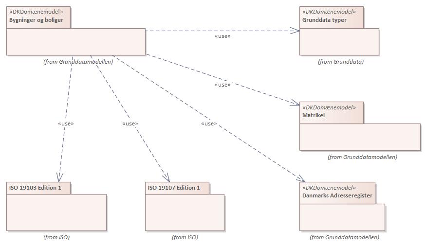 Pakkediagram Bygninger og boliger
