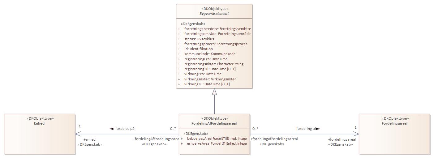 Objekttypediagram FordelingAfFordelingsareal