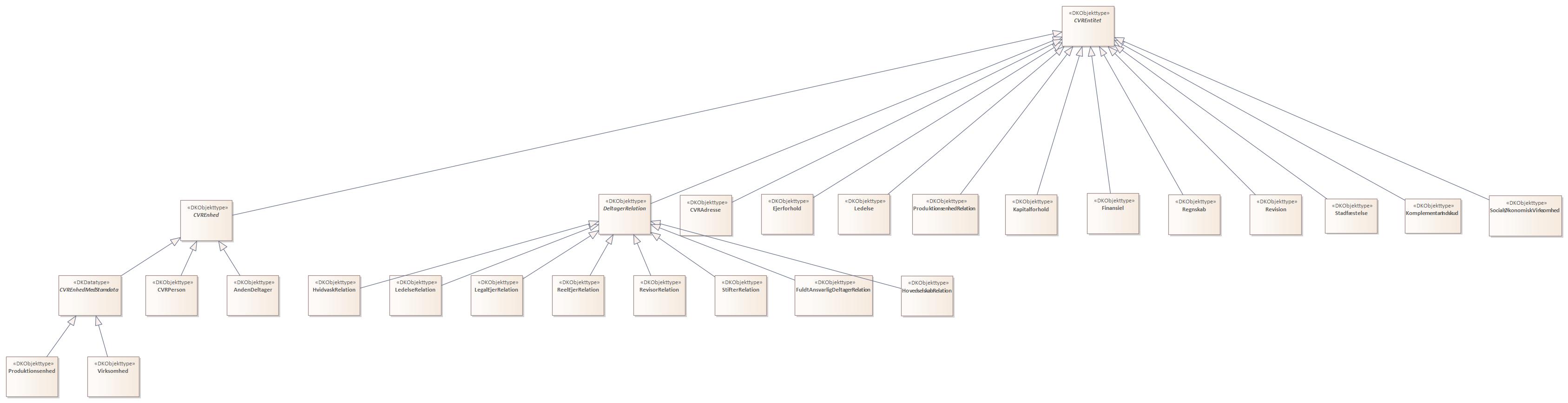 Oversigtsdiagram CVR entitet