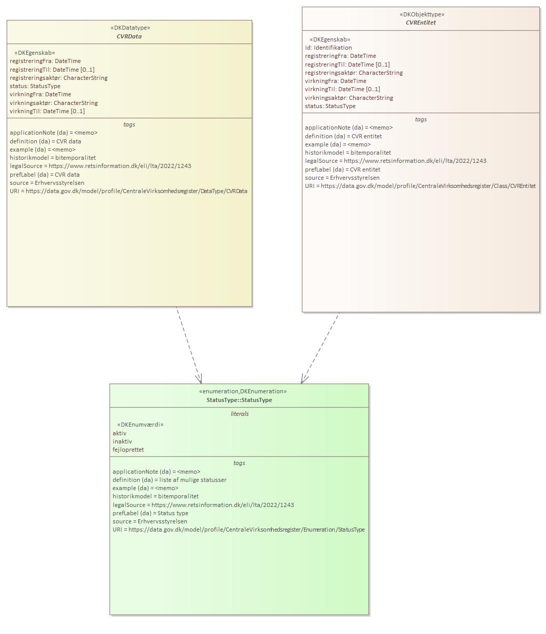 Oversigtsdiagram CVR registrering