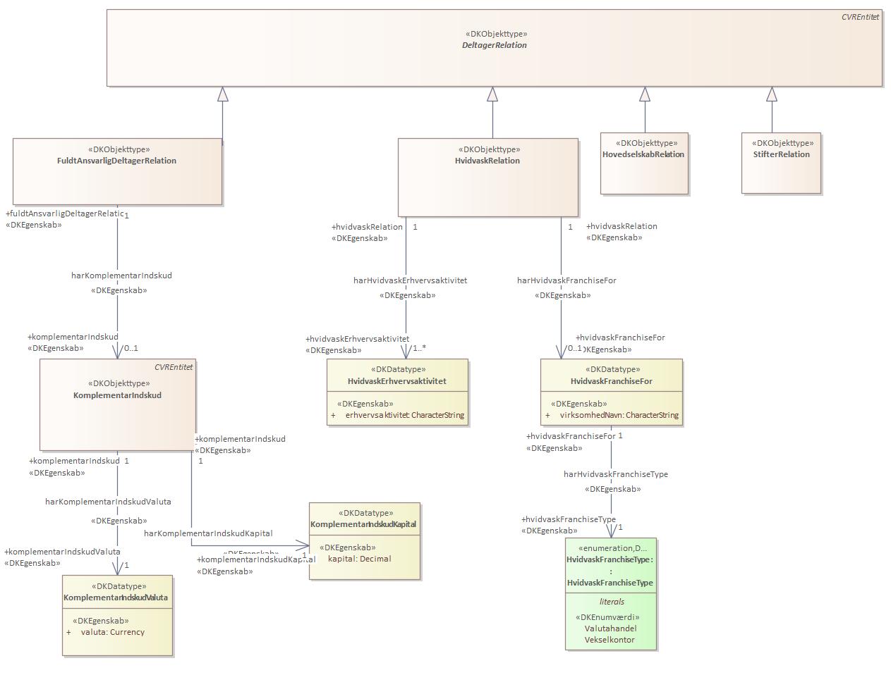 Oversigtsdiagram DeltagerRelation