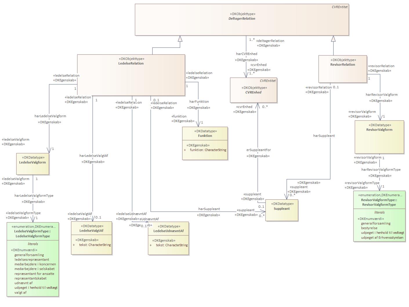 Oversigtsdiagram DeltagerRelation - ledelse
