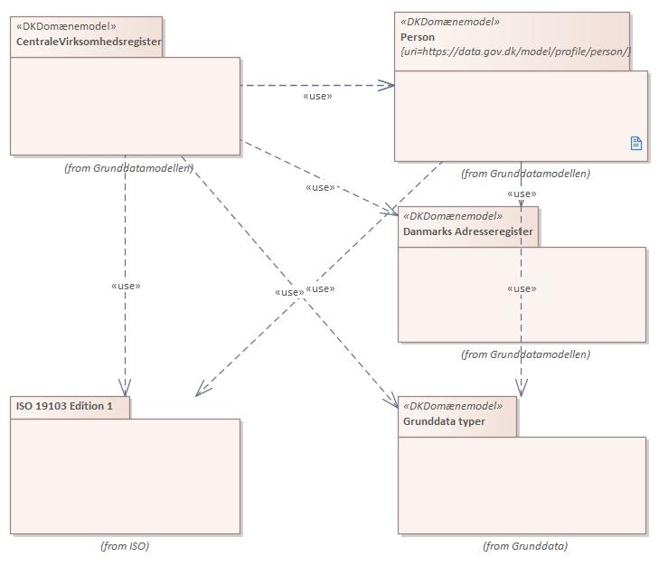 Pakkediagram CentraleVirksomhedsregister