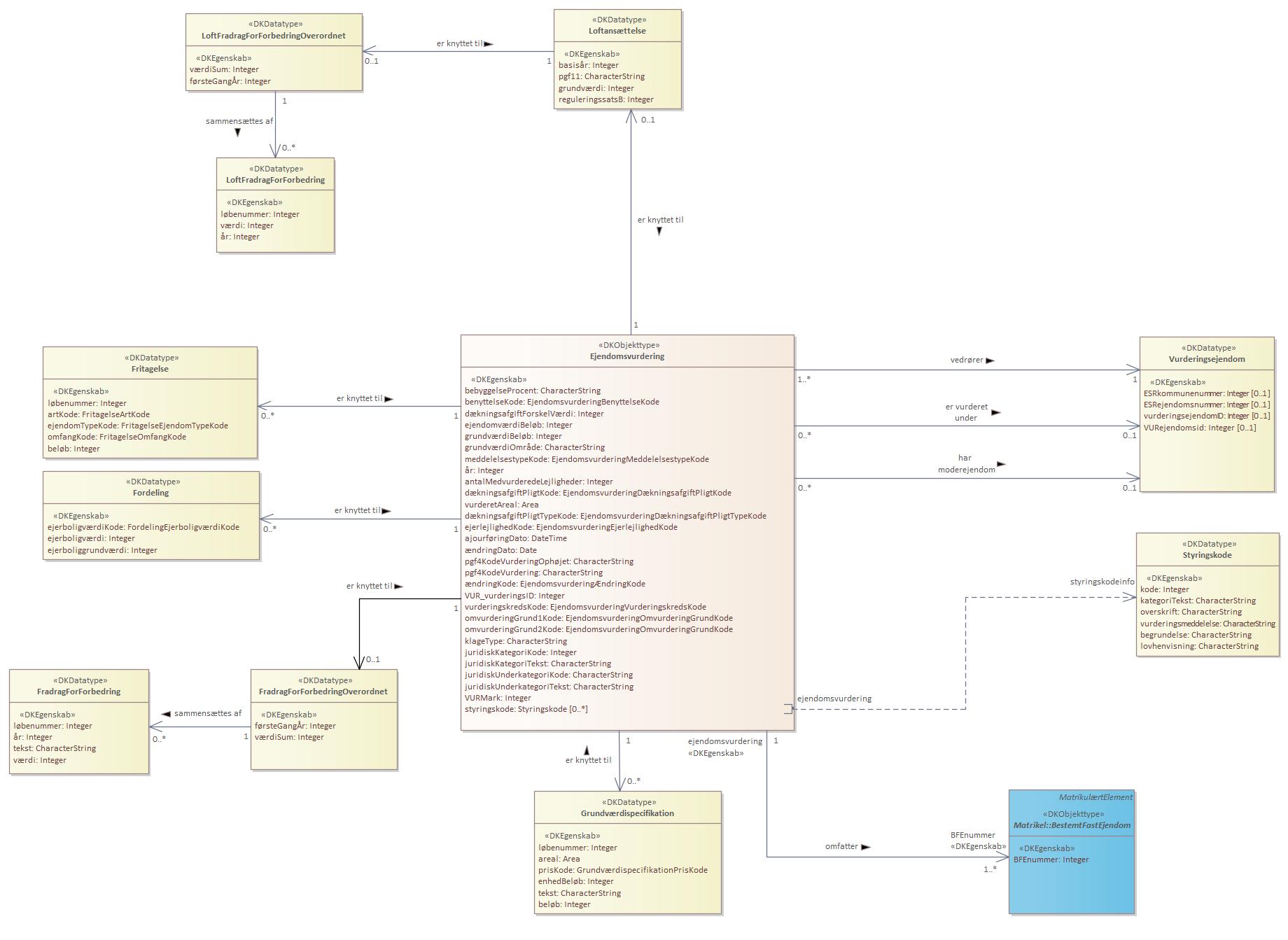 Objekttypediagram Ejendomsvurdering