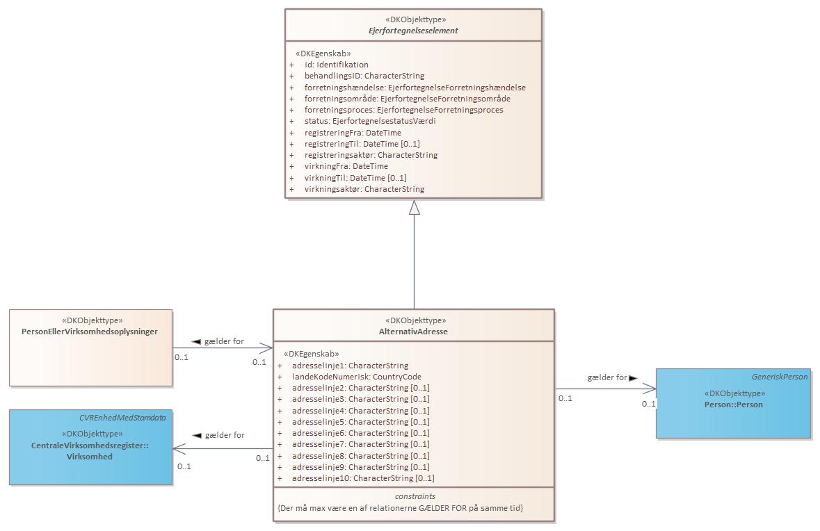 Objekttypediagram AlternativAdresse