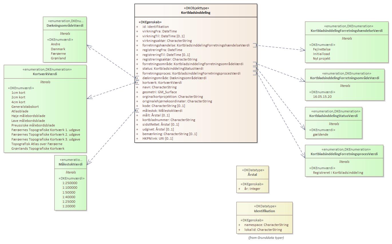 Objekttypediagram Kortbladsinddeling