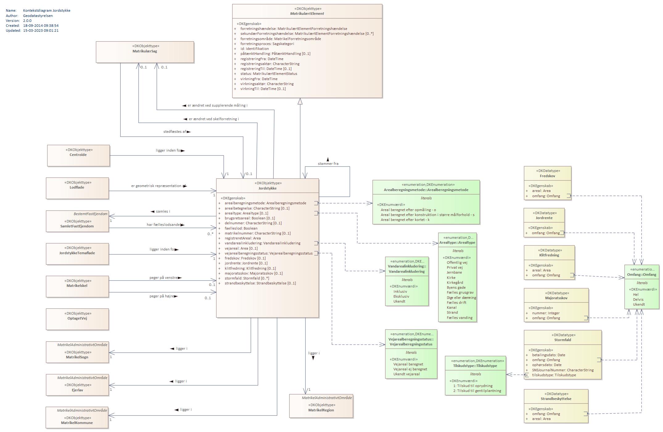 Kontekstdiagram Jordstykke