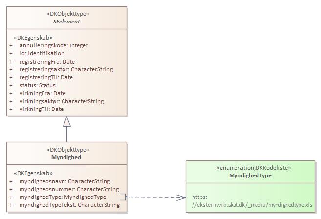 Kontekstdiagram Myndighed