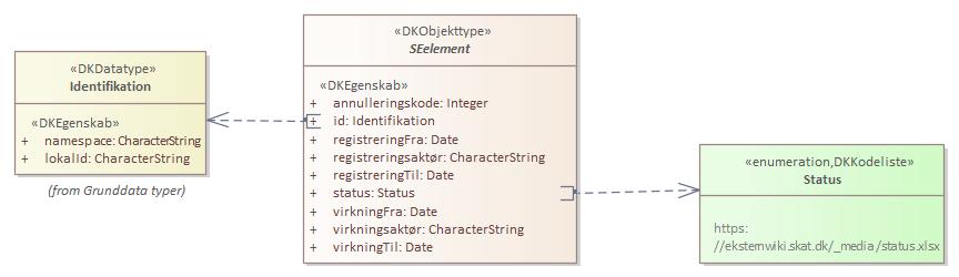 Kontekstdiagram SEelement