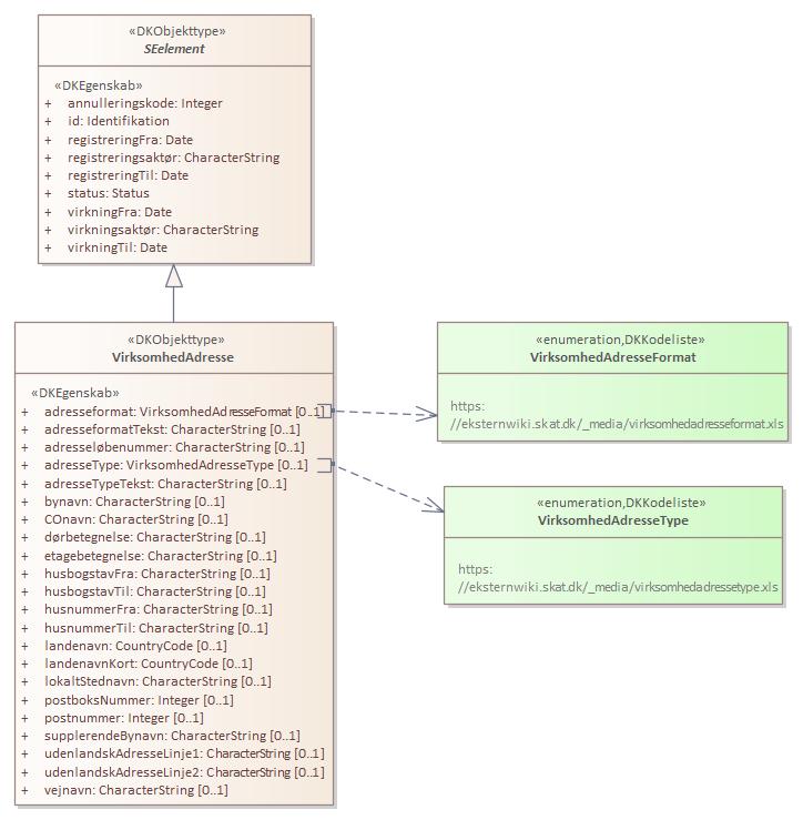 Kontekstdiagram VirksomhedAdresse