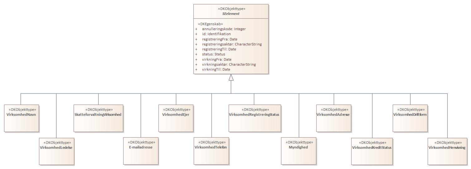 Oversigtsdiagram 1 Skatteforvaltningens Virksomhedsregister, nedarving