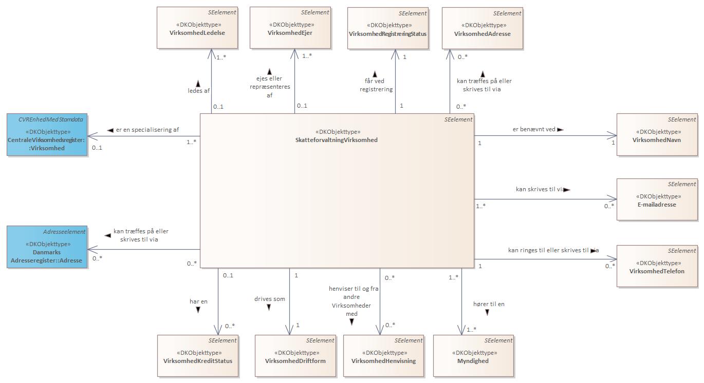 Oversigtsdiagram 2 Skatteforvaltningens Virksomhedsregister, relationer