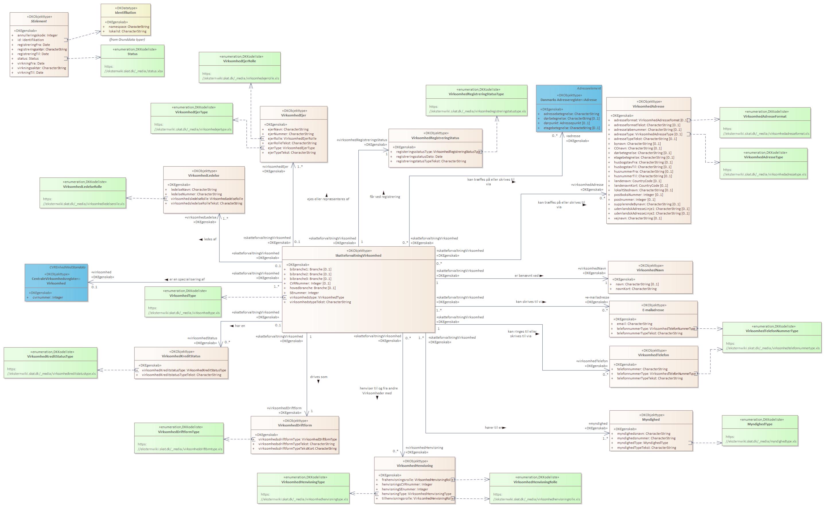 Oversigtsdiagram 3 Skatteforvaltningens Virksomhedsregister, detaljer