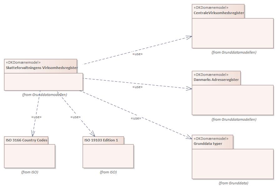 Pakkediagram Skatteforvaltningens Virksomhedsregister