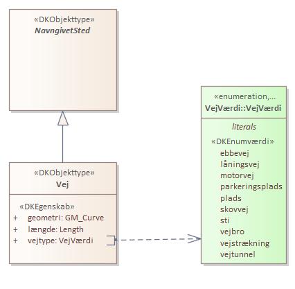 Objekttypediagram Vej