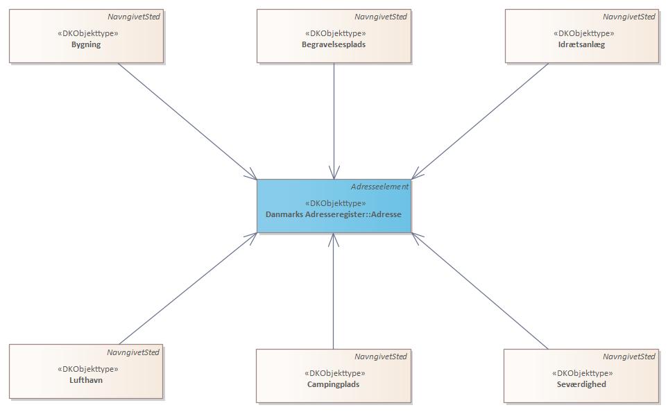 Oversigtsdiagram 3 Navngivne Steder med adresserelationer