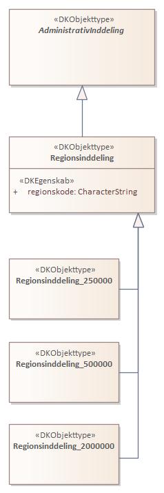 Objekttypediagram Regionsinddeling