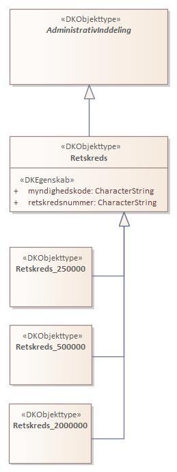 Objekttypediagram Retskreds