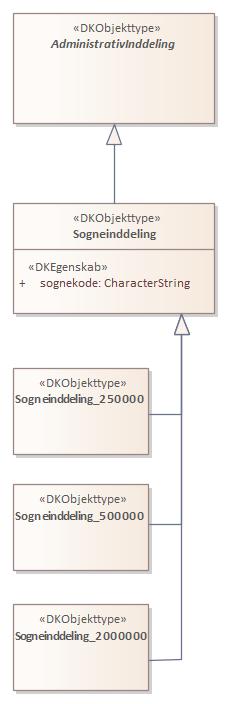 Objekttypediagram Sogneinddeling
