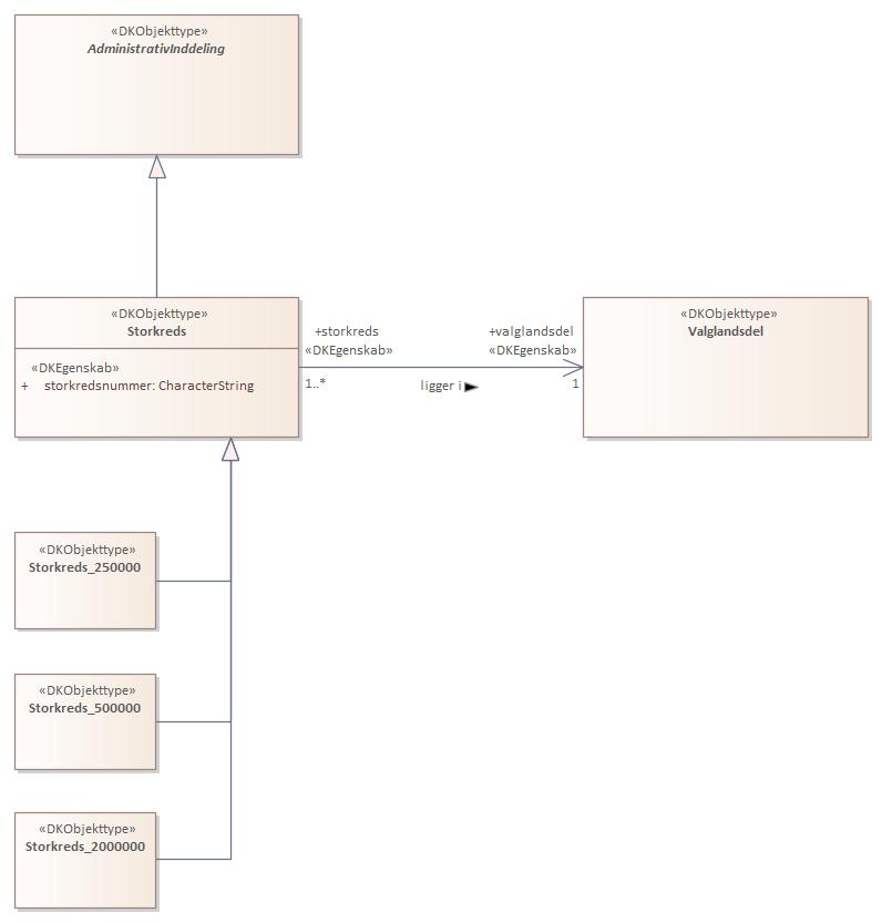 Objekttypediagram Storkreds