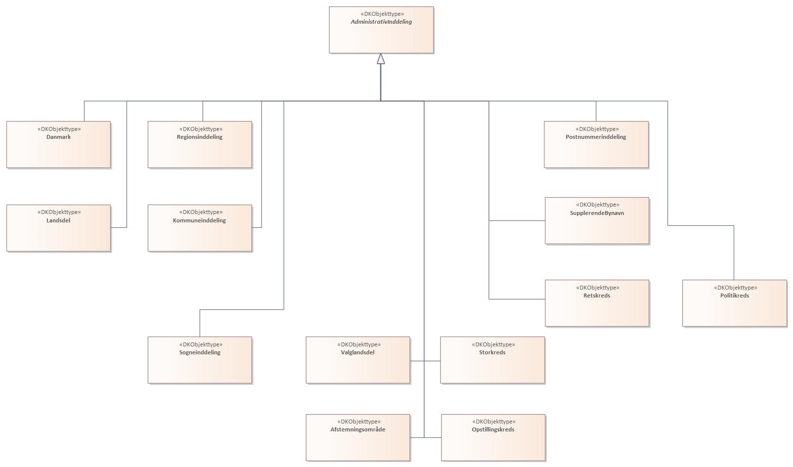 Oversigtsdiagram 1) DAGI