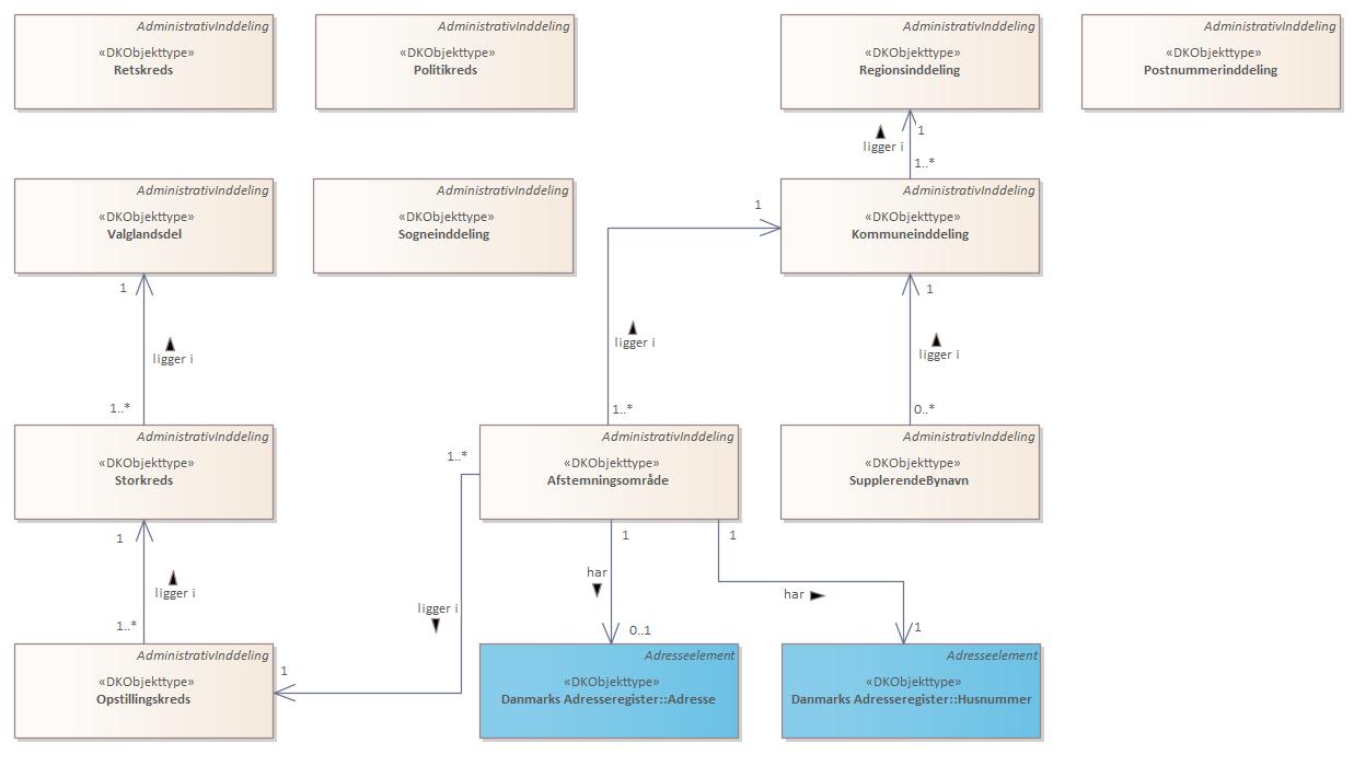 Oversigtsdiagram 2) Relationer