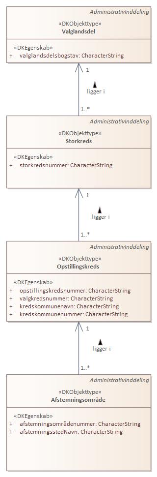 Oversigtsdiagram 3) Valgkredse