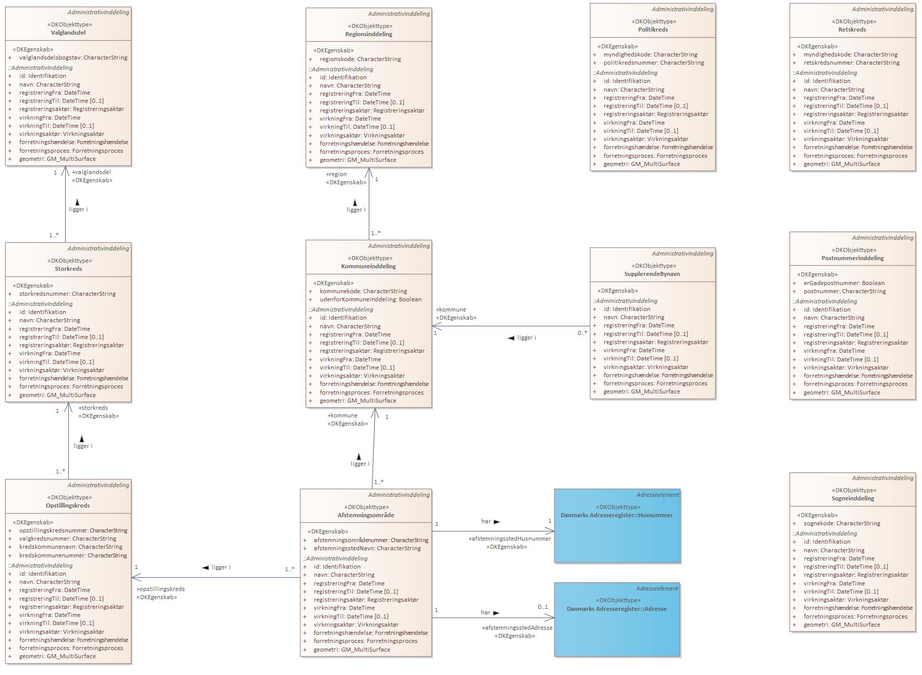 Oversigtsdiagram 5) Klasser med relationer og attributter