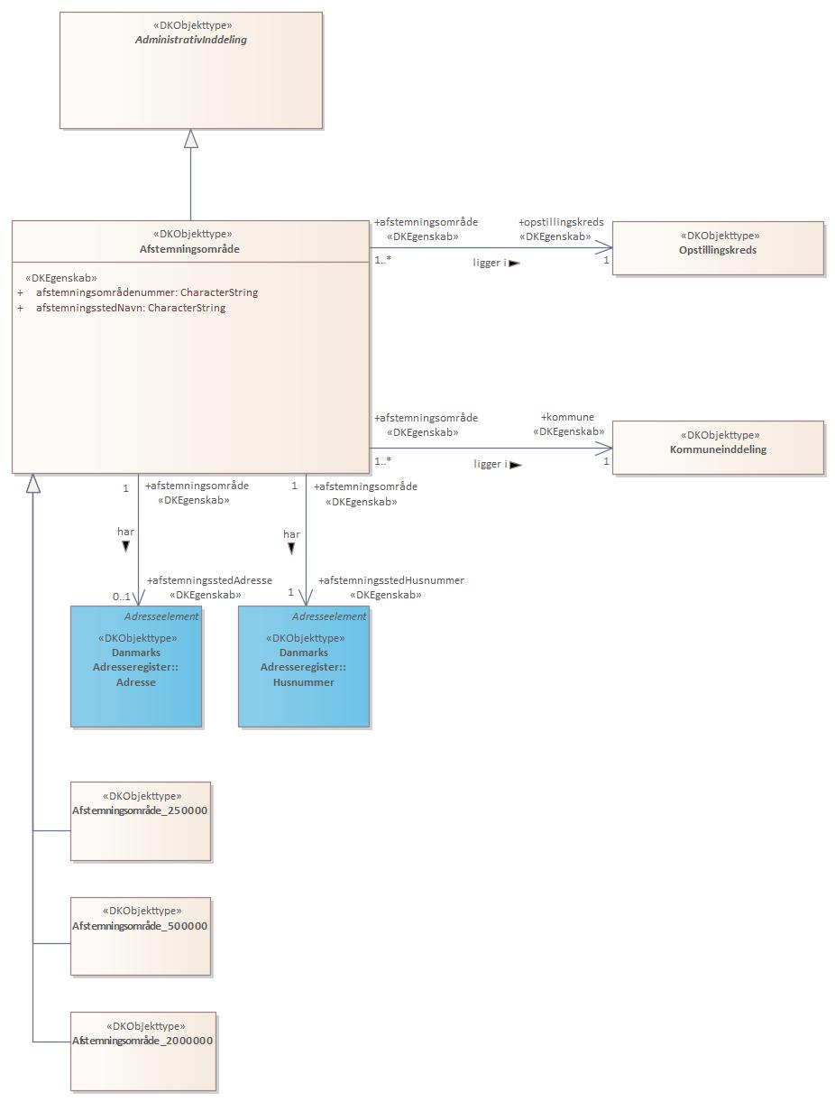 Objekttypediagram Afstemningsområde