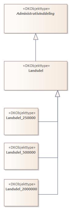 Objekttypediagram Landsdel