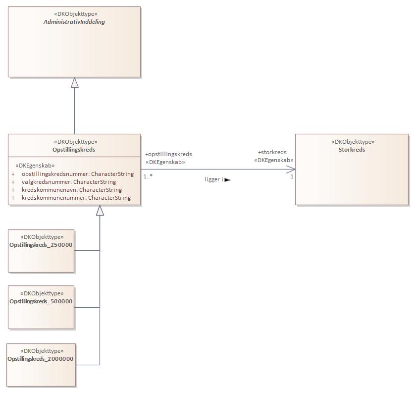 Objekttypediagram Opstillingskreds