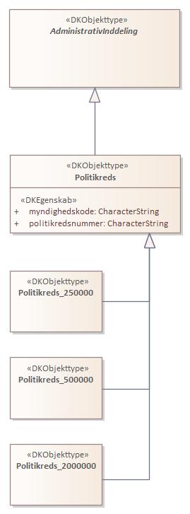 Objekttypediagram Politikreds