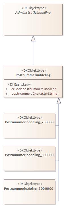 Objekttypediagram Postnummerinddeling