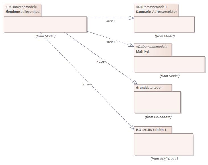 Pakkediagram Ejendomsbeliggenhed