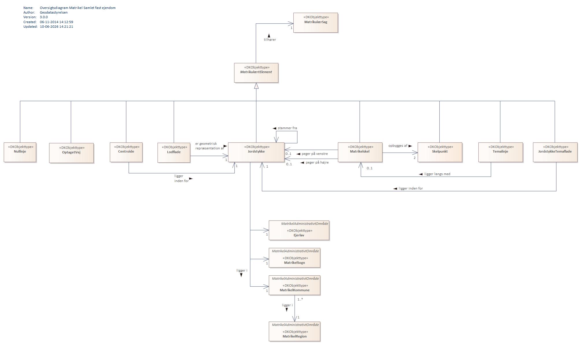 Oversigtsdiagram Matrikel Samlet fast ejendom