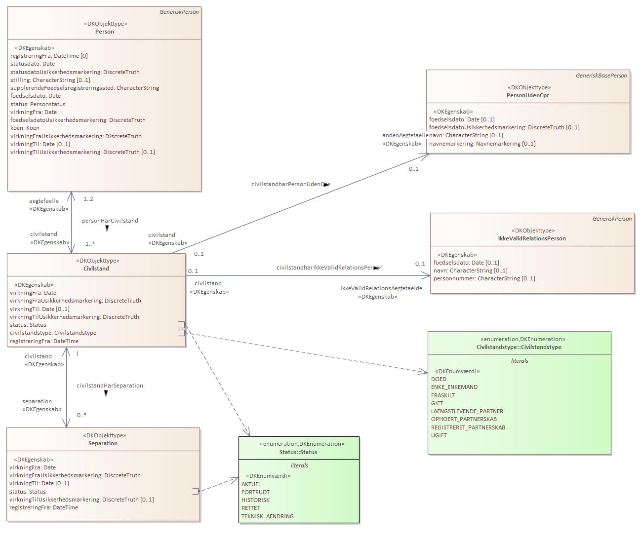 Objekttypediagram Civilstand