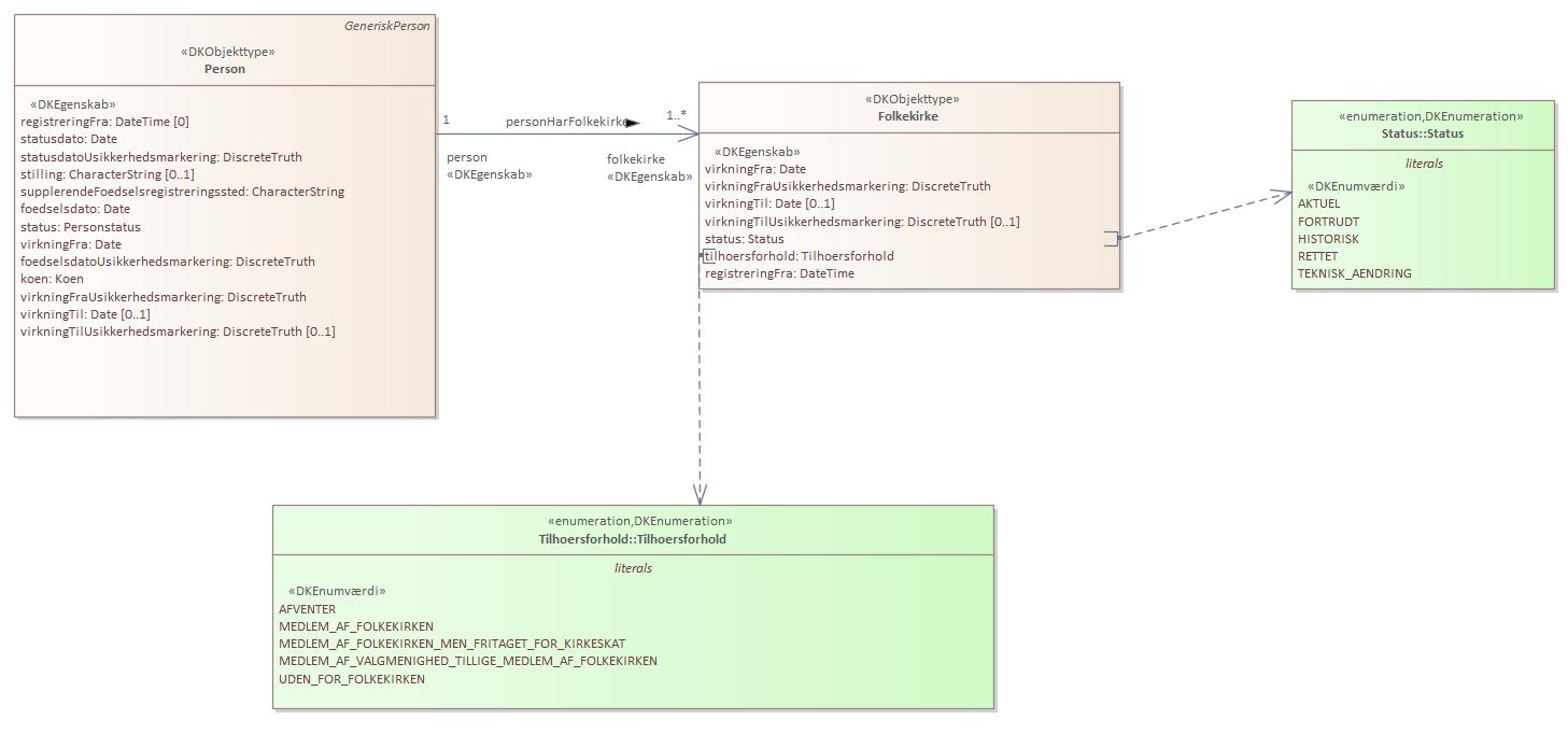 Objekttypediagram Folkekirke