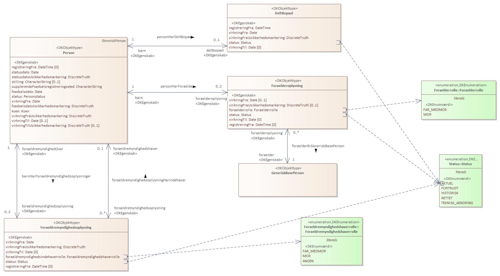 Objekttypediagram Foraeldremyndighedsoplysning