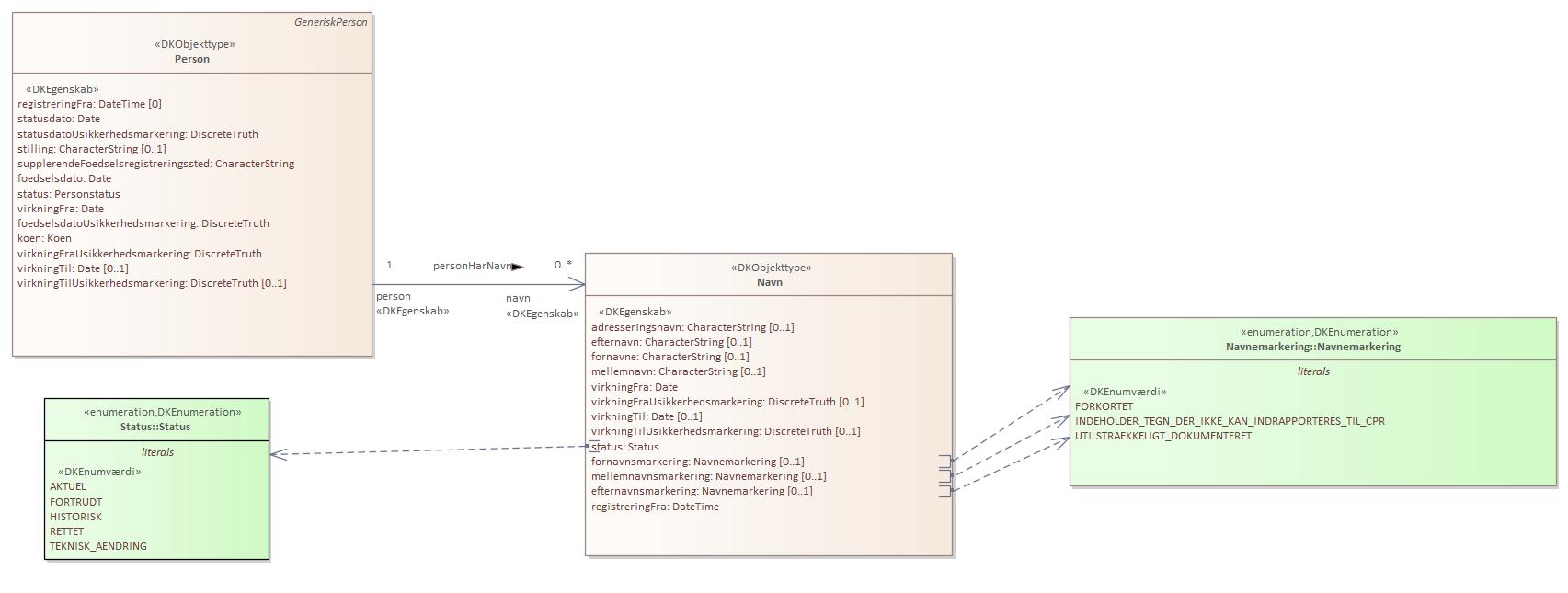 Objekttypediagram Navn