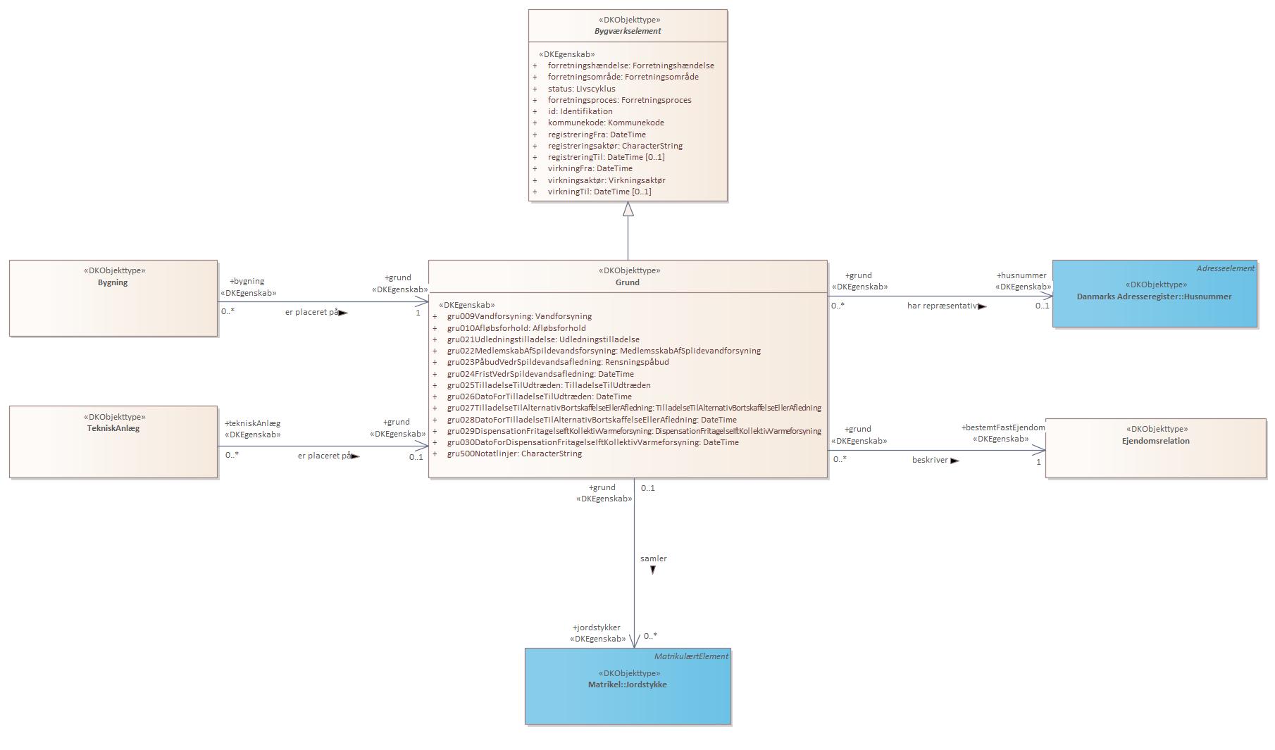 Objekttypediagram Grund