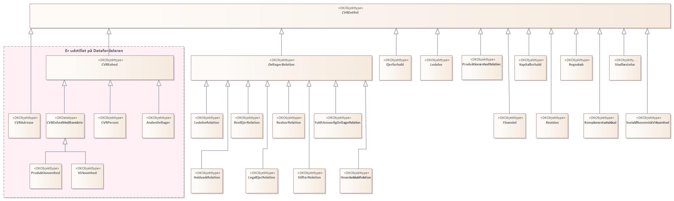 Oversigtsdiagram CVR entitet