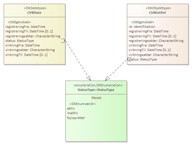 Oversigtsdiagram CVR registrering