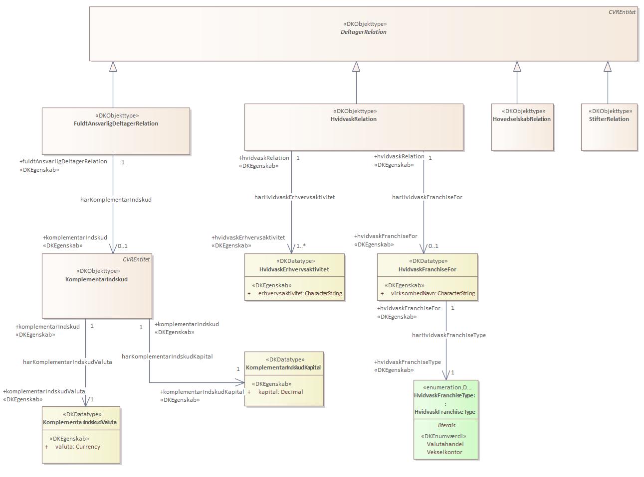 Oversigtsdiagram DeltagerRelation