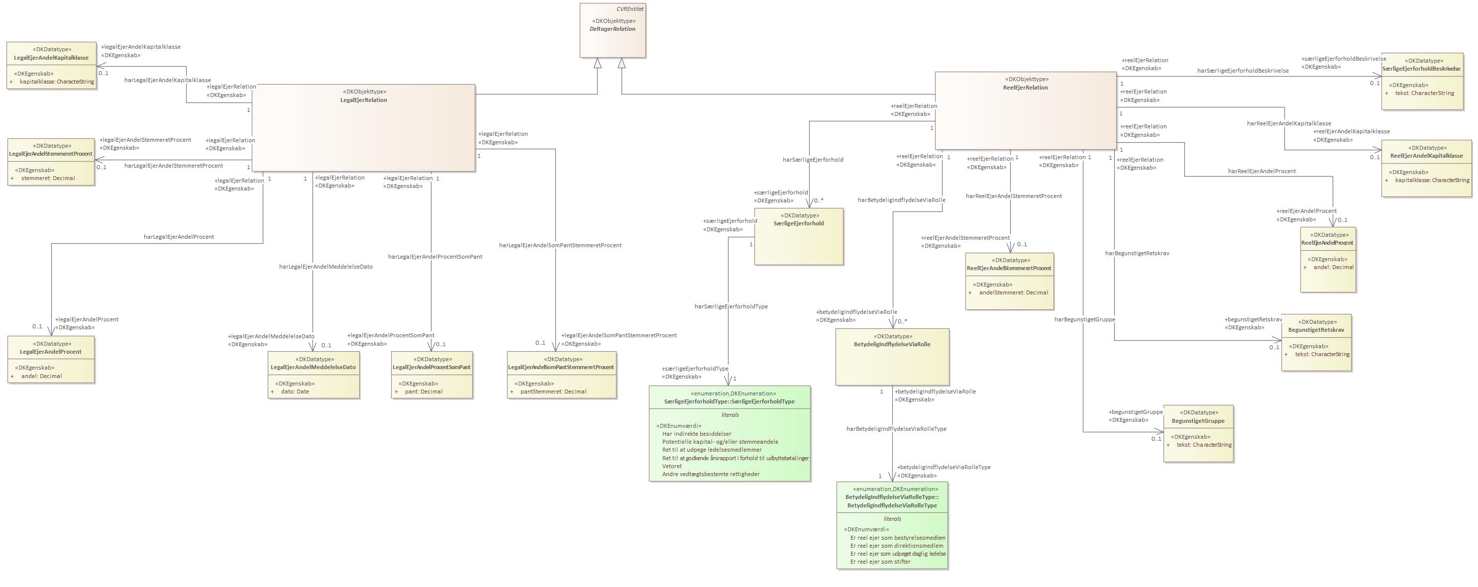 Oversigtsdiagram DeltagerRelation - ejerforhold