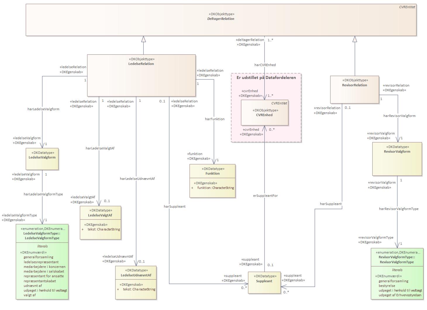Oversigtsdiagram DeltagerRelation - ledelse