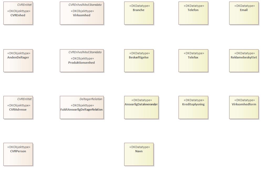 Oversigtsdiagram Objekt- og datatyper udstillet på Datafordeleren