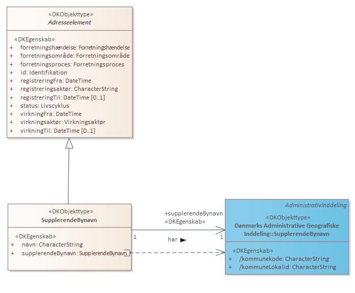 Objekttypediagram SupplerendeBynavn